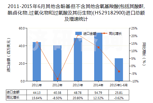 2011-2015年6月其他含酚基但不含其他含氧基羧酸(包括其酸酐,酰鹵化物,過氧化物和過氧酸及其衍生物)(HS29182900)進口總額及增速統(tǒng)計